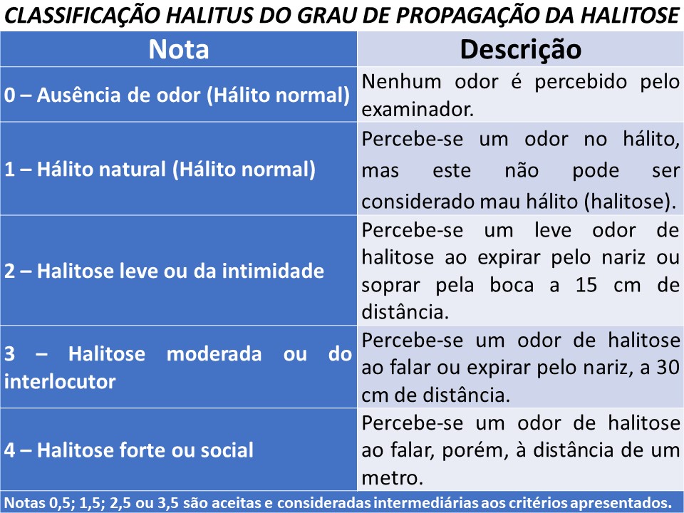 Classificação Halitus do grau de propagação da Halitose