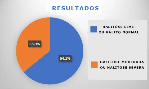 Cerca de 2 terços de casos de Halitose leve ou Hálito normal