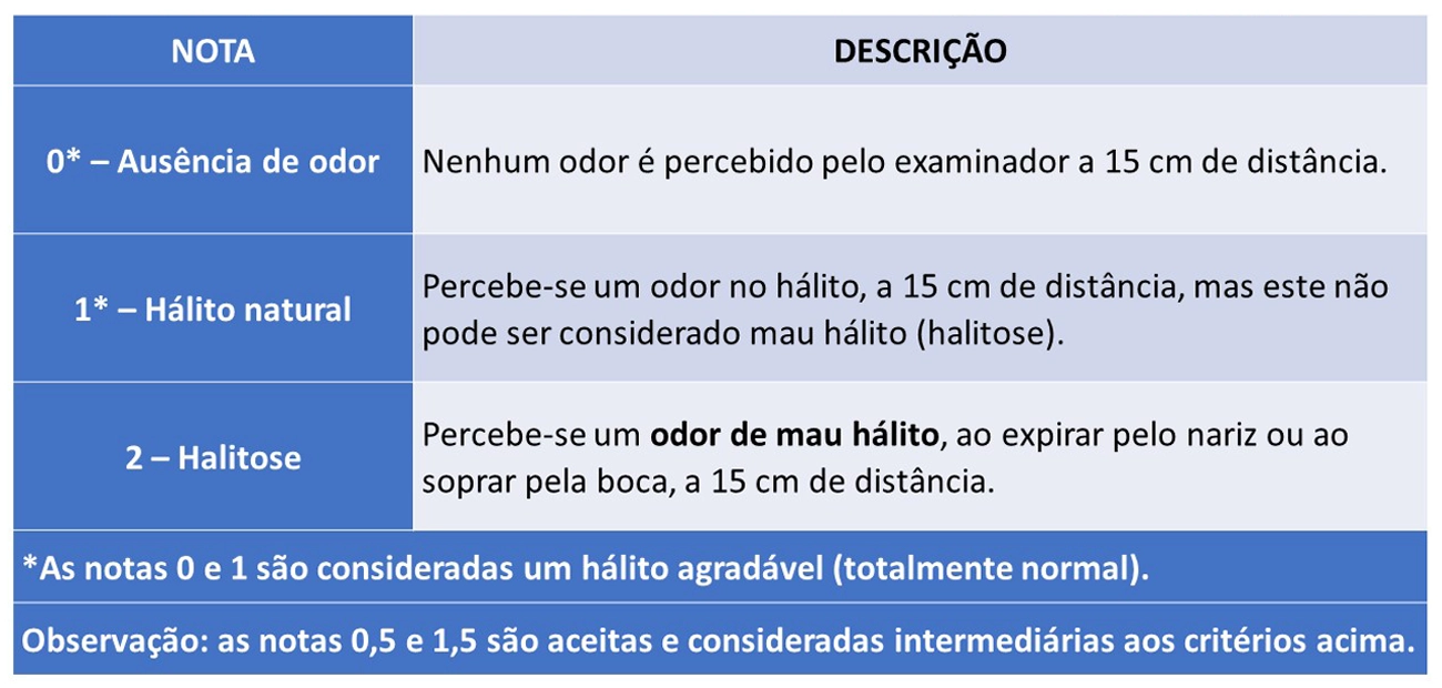 Grau de Propagação da Halitose Simplificado Halitus